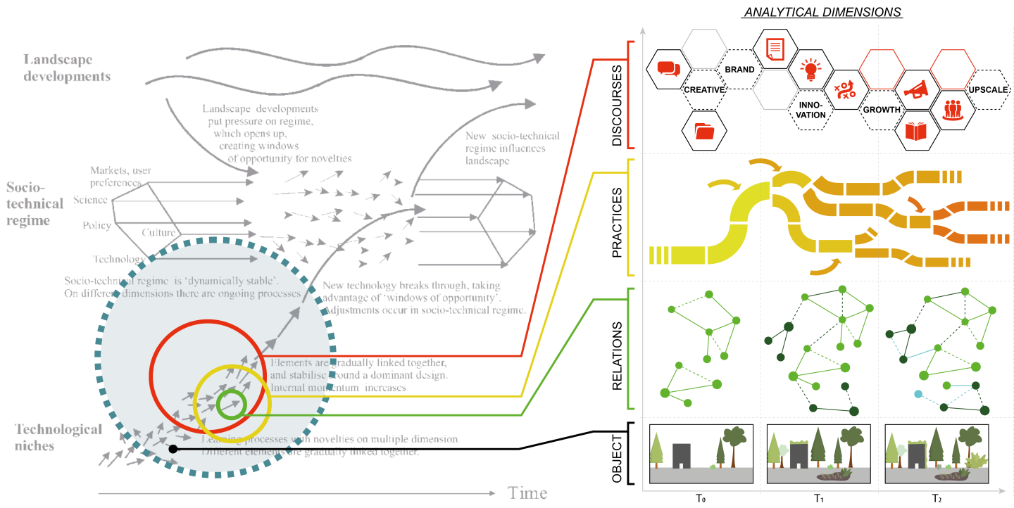 At the interface between niches and regimes - RTG 2725