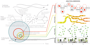Analytical framework to account for the three dimensions: discourses, practices, and relations. The analysis is systematized in three steps: initiation (T0), mobilisation (T1), and stabilization (T2). Image © Alessandro Arlati, based on Geels 2002.