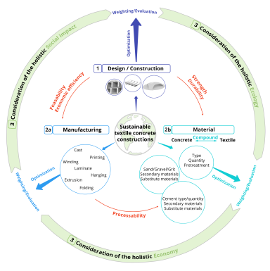 Graphic, inside-out strategy of the research field